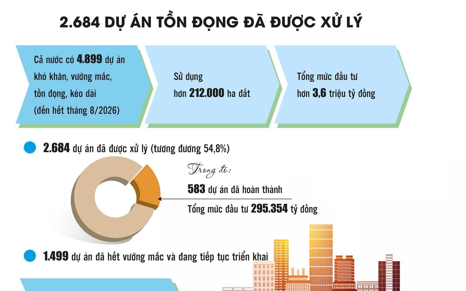 Gỡ vướng dự án tồn đọng, khơi thông tài sản dôi dư