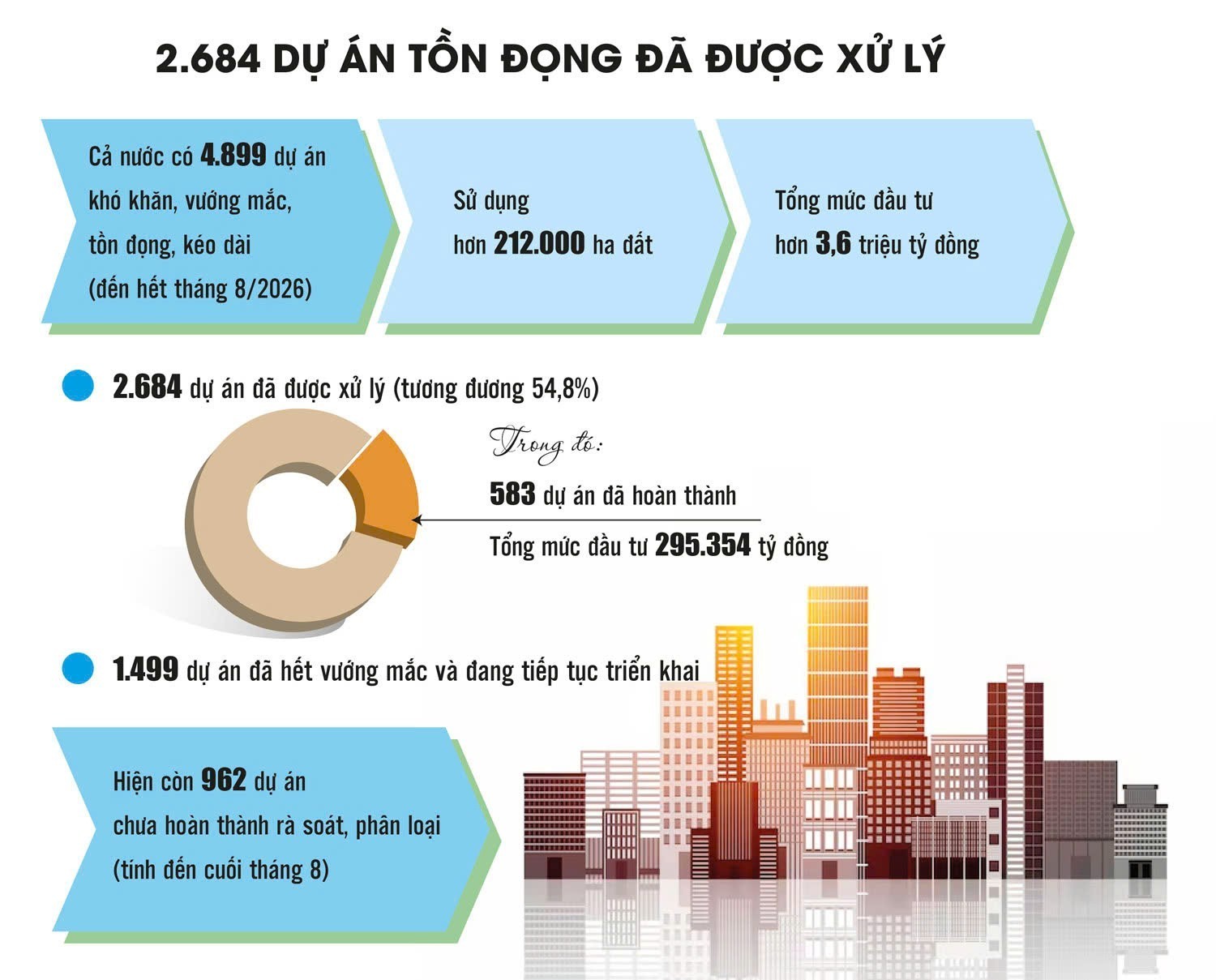 Gỡ vướng dự án tồn đọng, khơi thông tài sản dôi dư Gỡ vướng dự án tồn đọng, khơi thông tài sản dôi dư