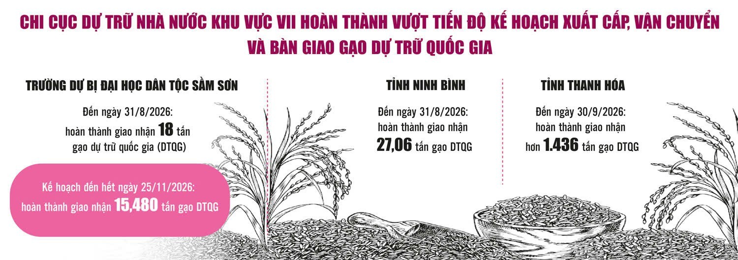 Hành trình đưa hơn 1.800 tấn gạo dự trữ đến với học sinh vùng khó Hành trình đưa hơn 1.800 tấn gạo dự trữ đến với học sinh vùng khó