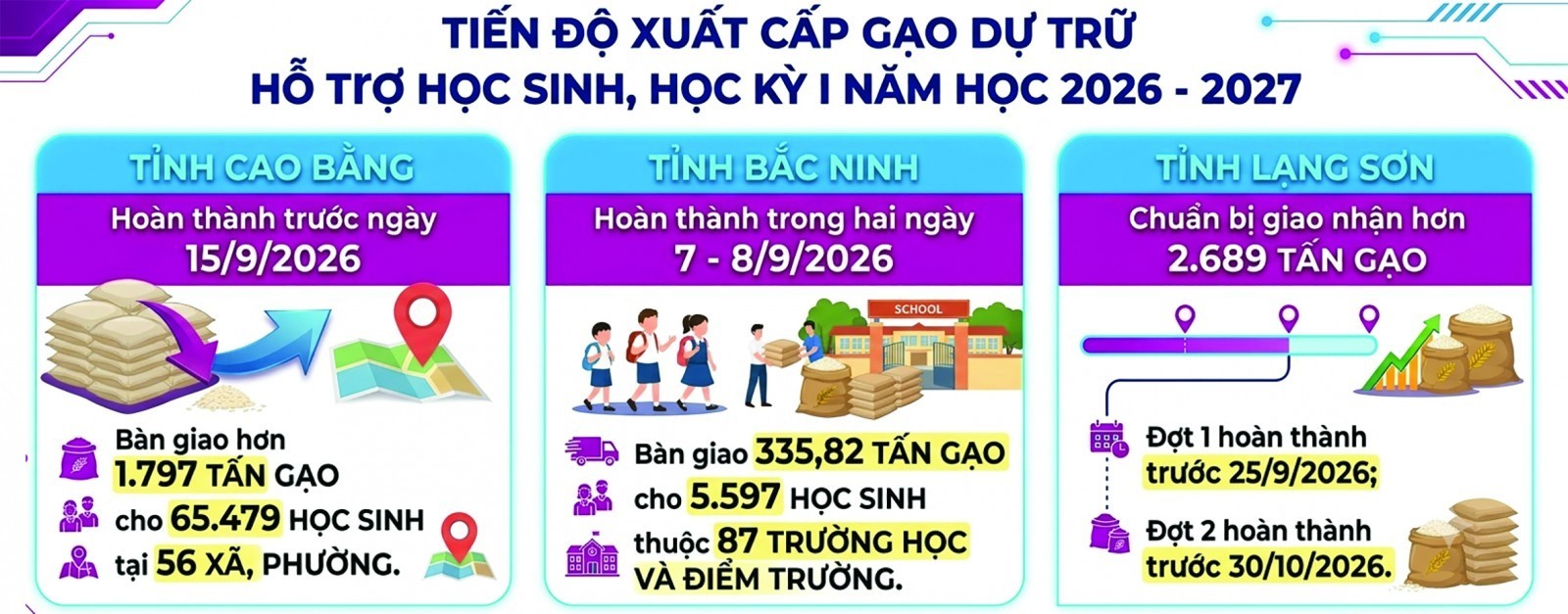 Hoàn thành xuất gạo dự trữ hỗ trợ học sinh tại Cao Bằng, Bắc Ninh Hoàn thành xuất gạo dự trữ hỗ trợ học sinh tại Cao Bằng, Bắc Ninh