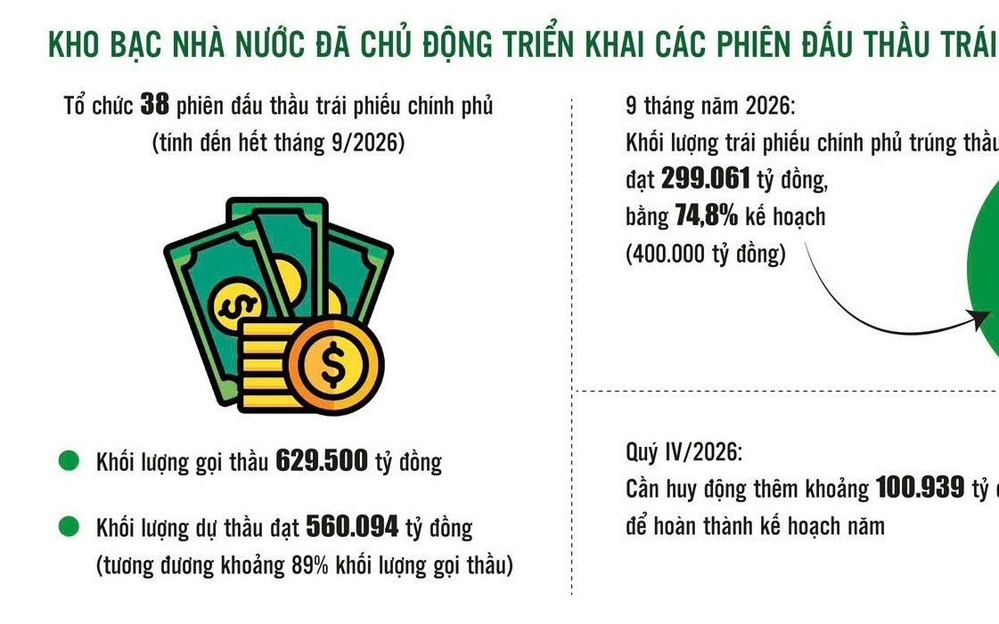 Huy động trái phiếu chính phủ: Chủ động điều tiết trước biến động thị trường
