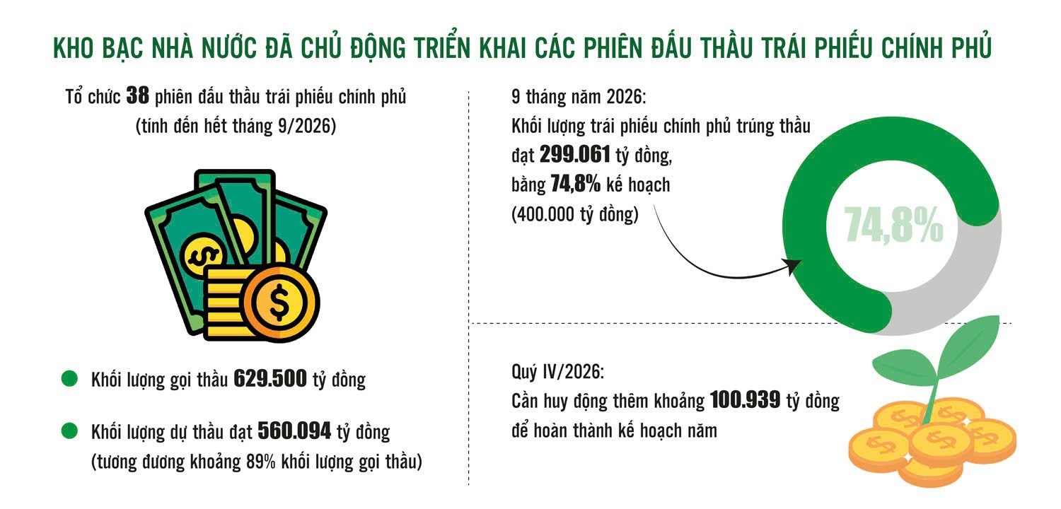 Huy động trái phiếu chính phủ: Chủ động điều tiết trước biến động thị trường Huy động trái phiếu chính phủ: Chủ động điều tiết trước biến động thị trường