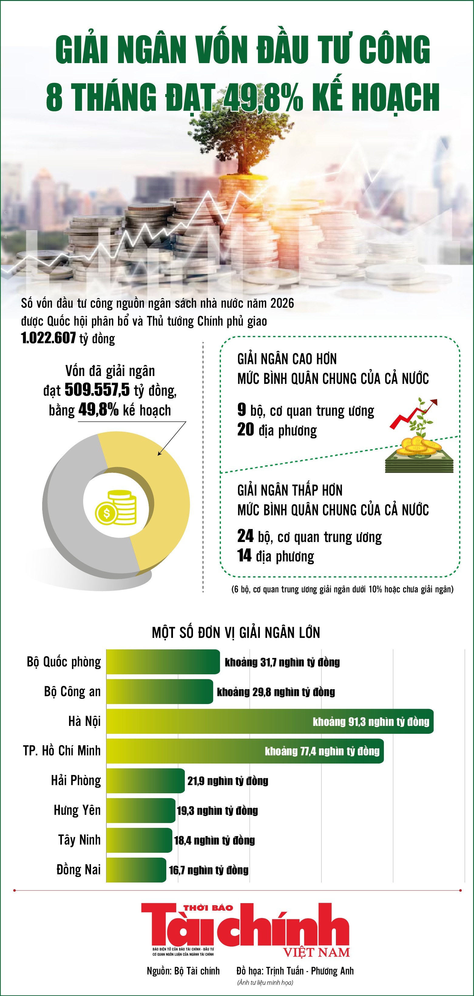Infographics: 8 tháng, giải ngân vốn đầu tư công cả nước đạt 509.557,5 tỷ đồng