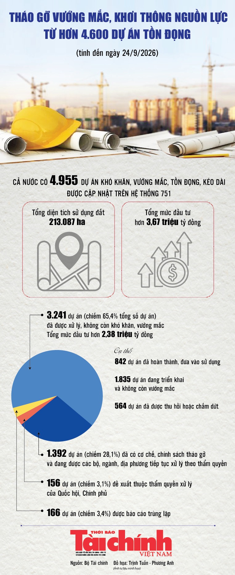 Infographics: 93,5% dự án tồn đọng đã được xử lý, có cơ chế tháo gỡ