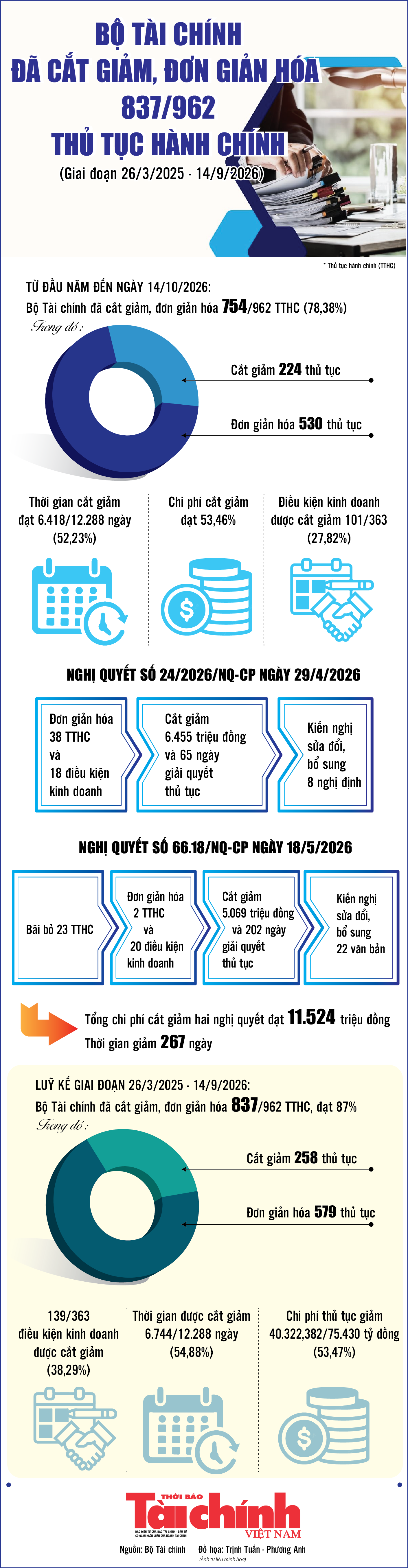 Infographics: Bộ Tài chính đã thực hiện cắt giảm 837 thủ tục hành chính