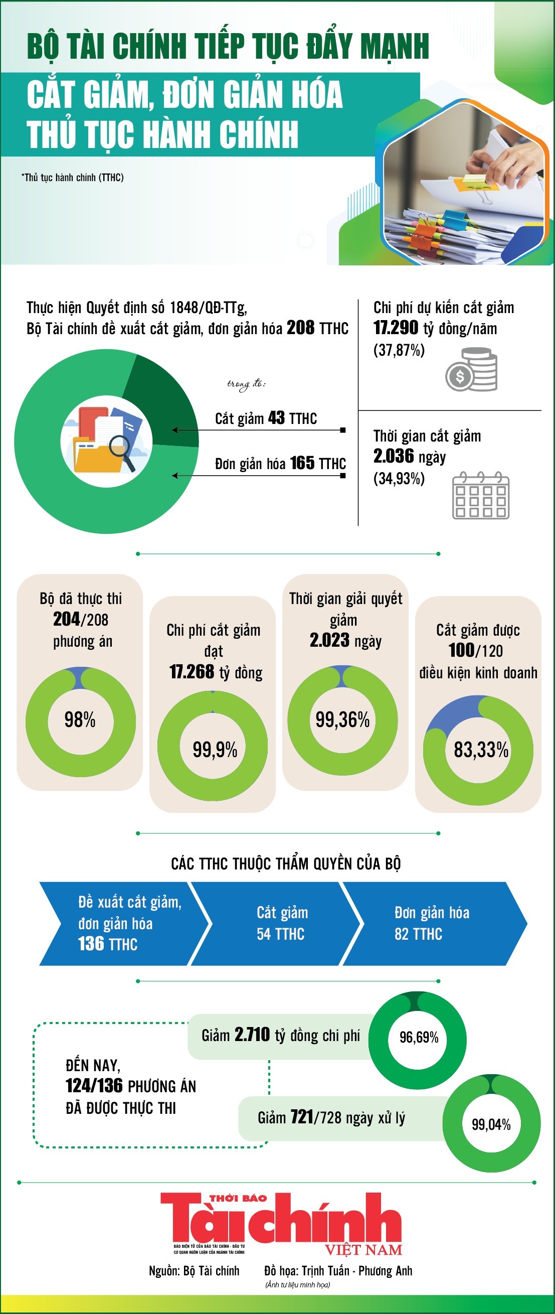 Infographics: Bộ Tài chính tiếp tục đẩy mạnh cắt giảm, đơn giản hóa thủ tục hành chính