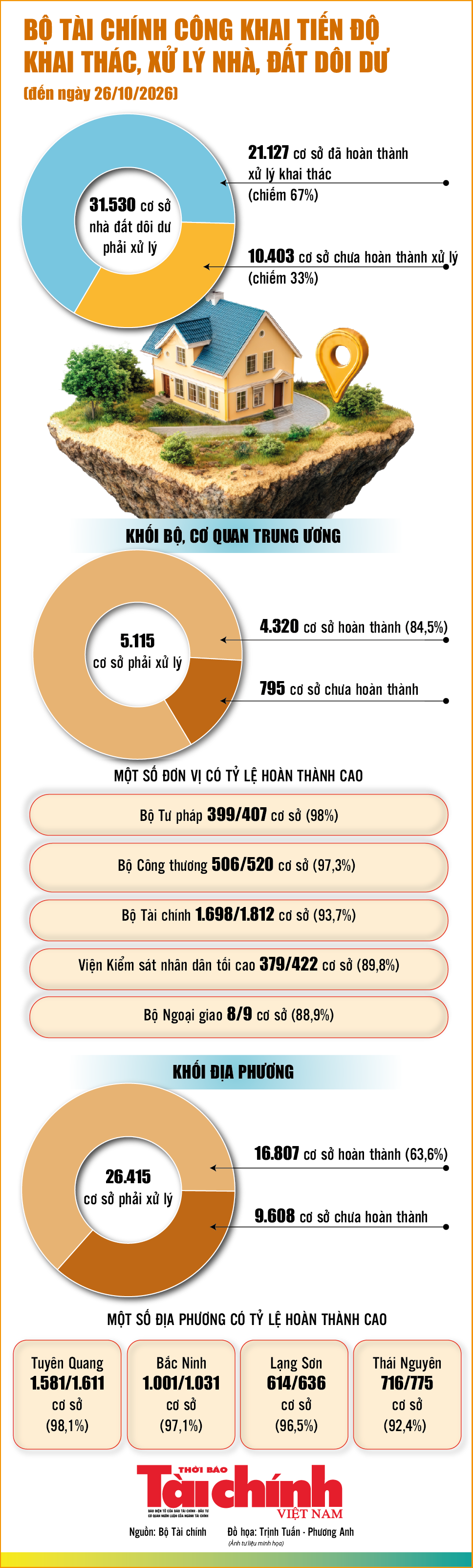 Infographics: Cả nước còn 10.403 cơ sở nhà, đất dôi dư chưa hoàn thành xử lý
