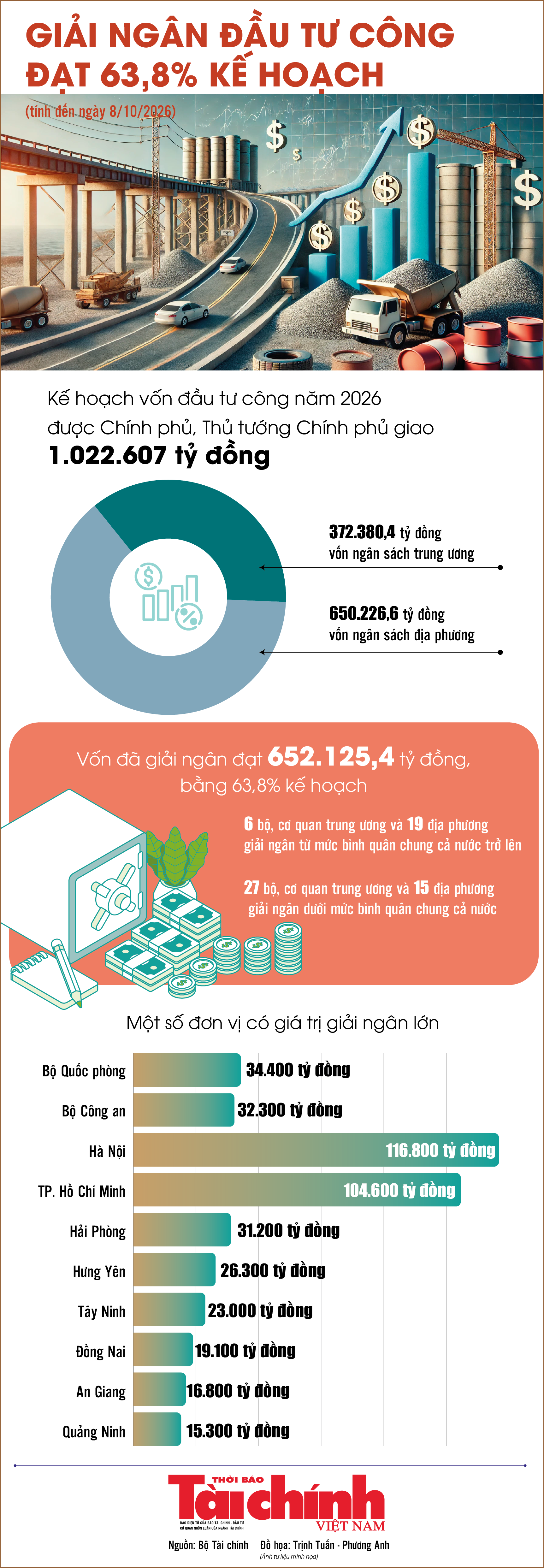 Infographics: Giải ngân vốn đầu tư công cả nước đạt 652.125,4 tỷ đồng