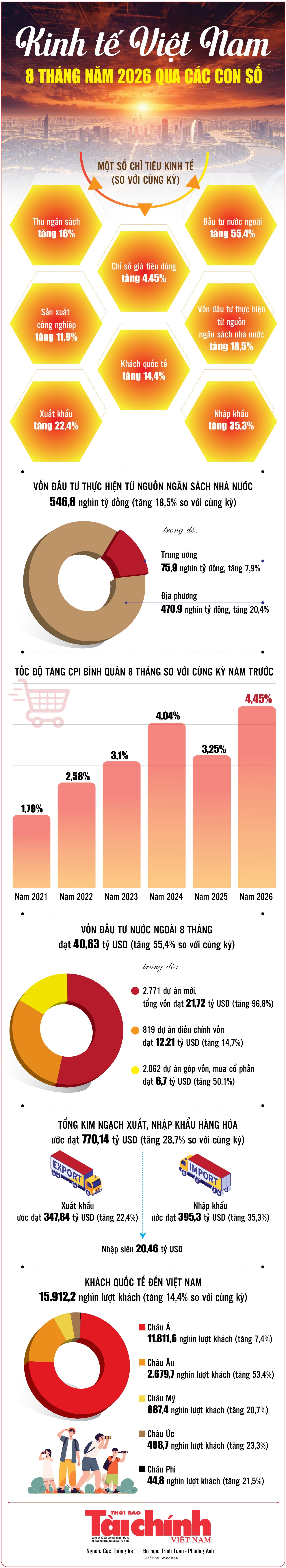 Infographics: Những điểm sáng kinh tế Việt Nam 8 tháng năm 2026 qua các con số