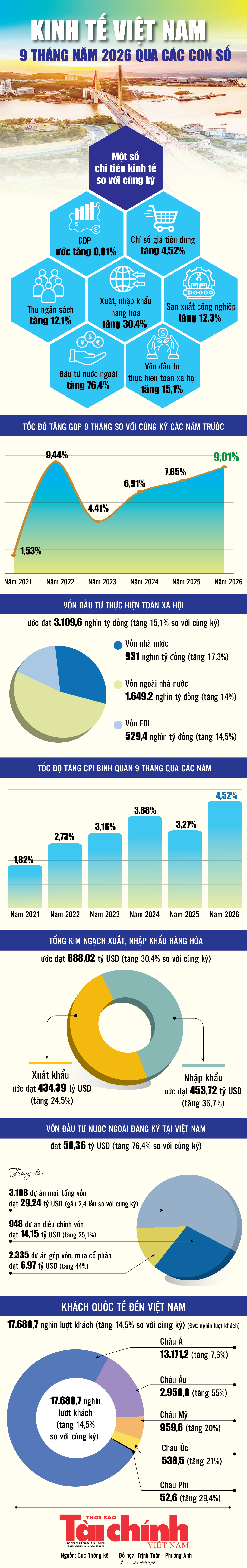 Infographics: Những điểm sáng kinh tế Việt Nam 9 tháng năm 2026 qua các con số