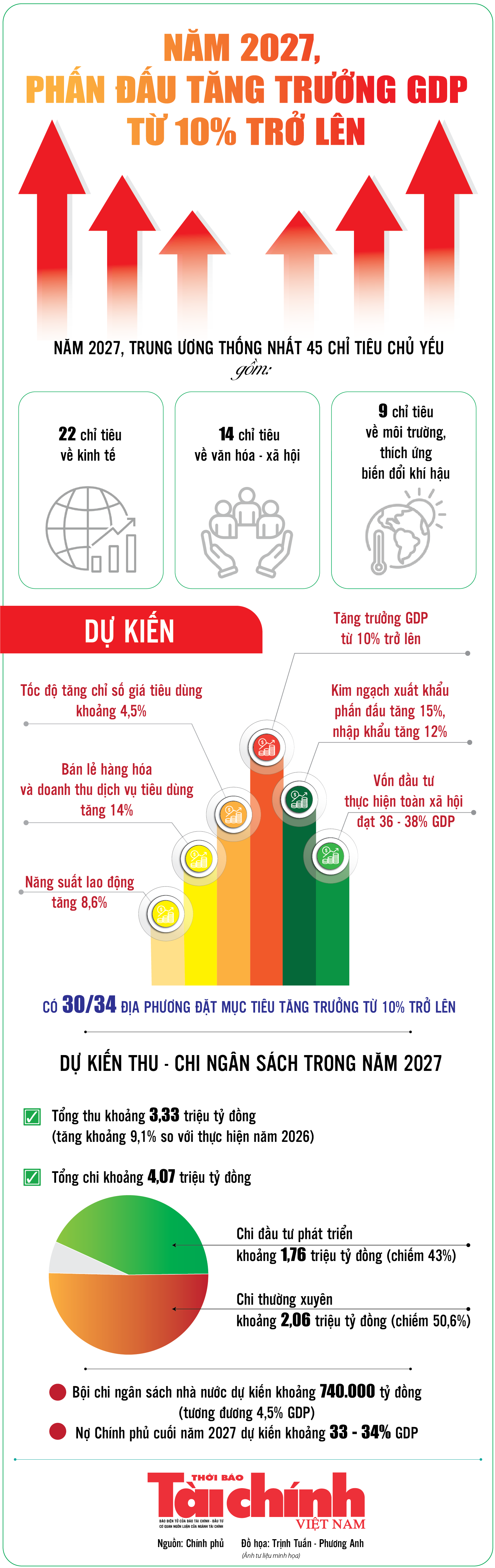 Infographics: Phấn đấu tăng trưởng GDP từ 10% trở lên trong năm 2027