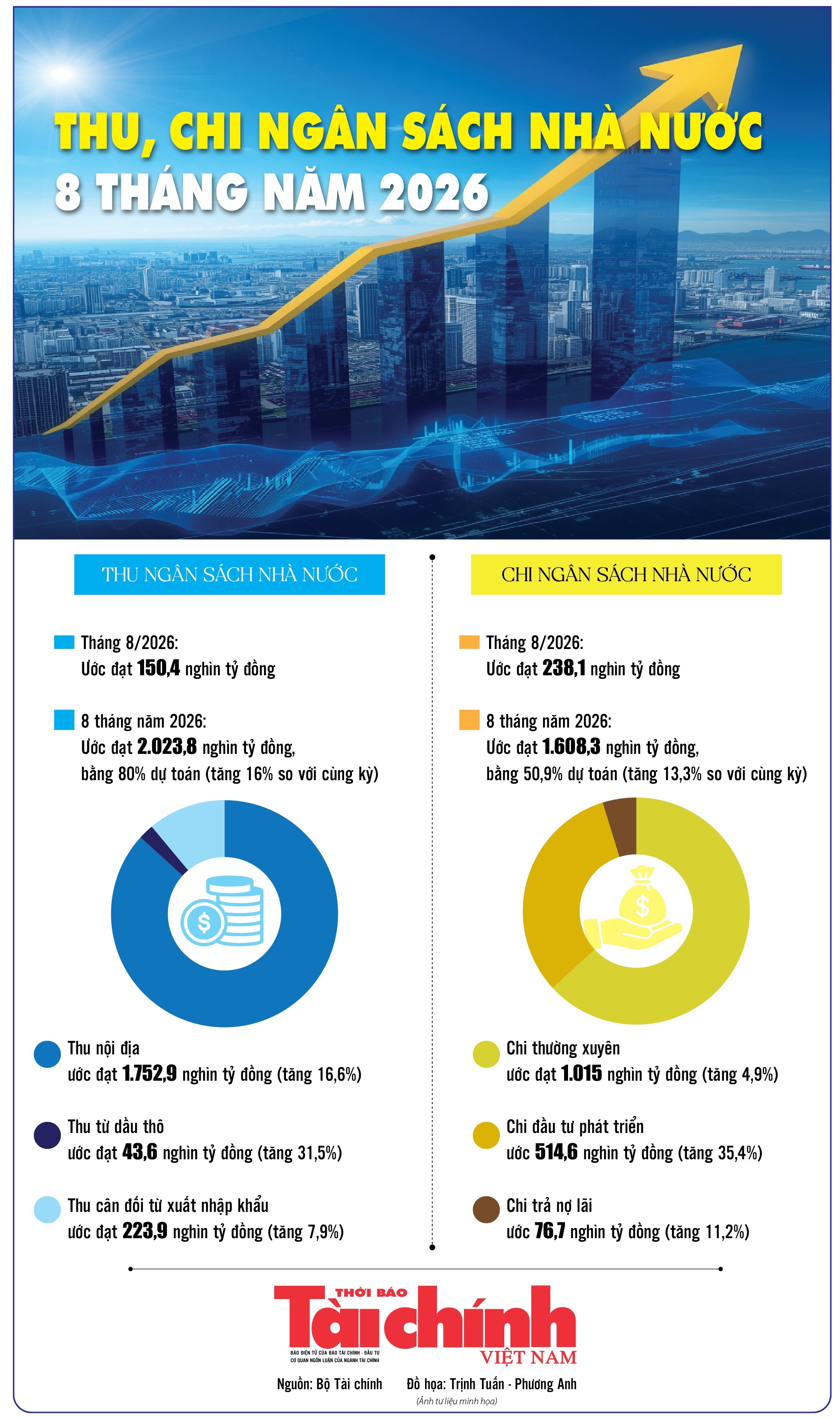 Infographics: Thu, chi ngân sách nhà nước 8 tháng năm 2026