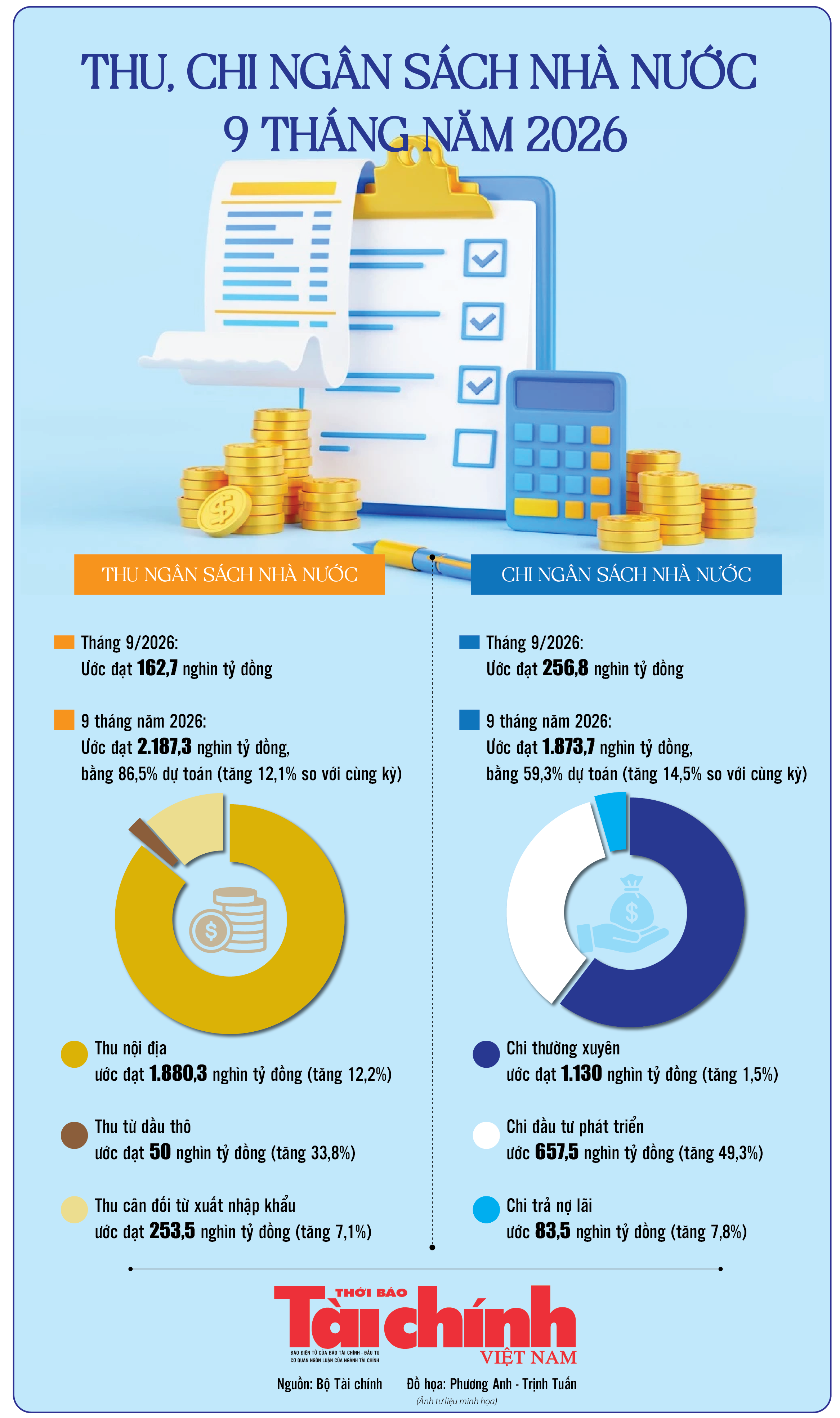 Infographics: Thu, chi ngân sách nhà nước 9 tháng năm 2026
