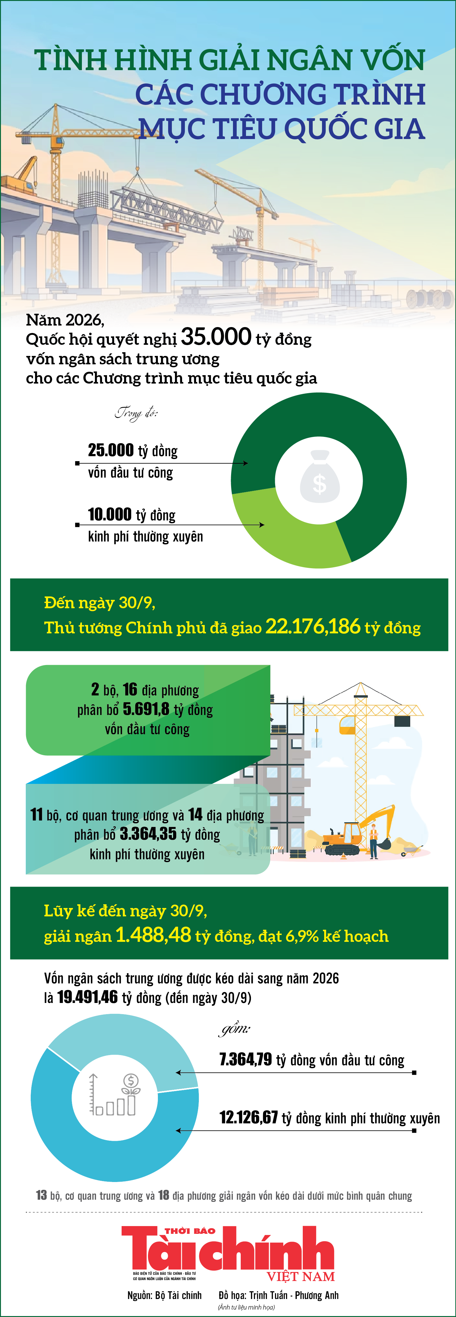 Infographics: Tình hình giải ngân vốn các chương trình mục tiêu quốc gia