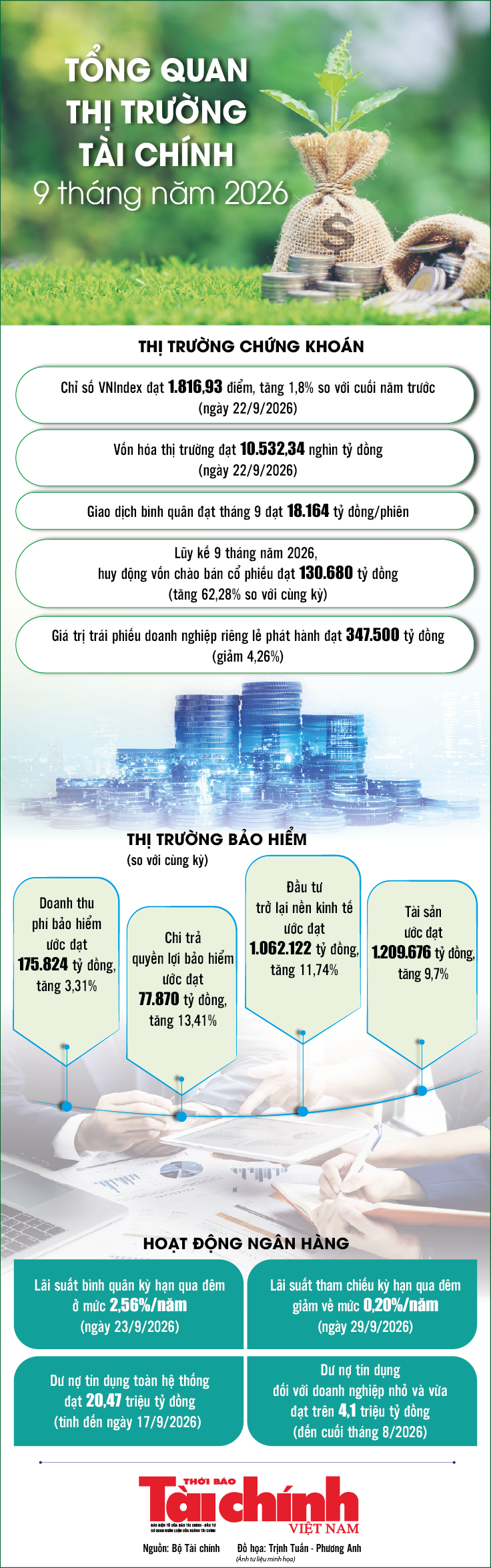Infographics: Tổng quan thị trường tài chính 9 tháng năm 2026