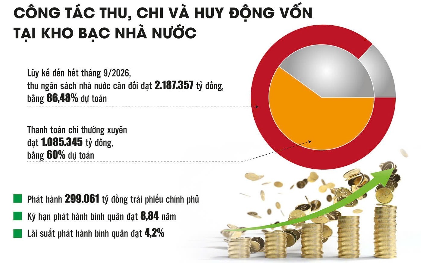 Kho bạc Nhà nước: Chủ động điều tiết, tối đa hóa hiệu quả nguồn vốn