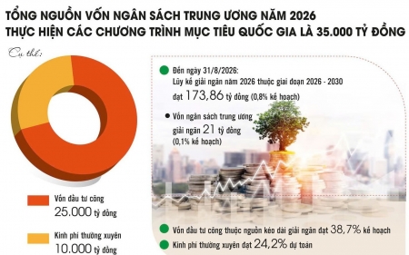 808.558 tỷ đồng cho chương trình mục tiêu quốc gia 2026 - 2030