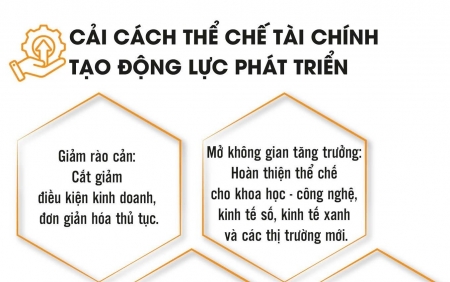 Cải cách thể chế tài chính: "Chìa khóa vàng" mở đường tăng trưởng kinh tế