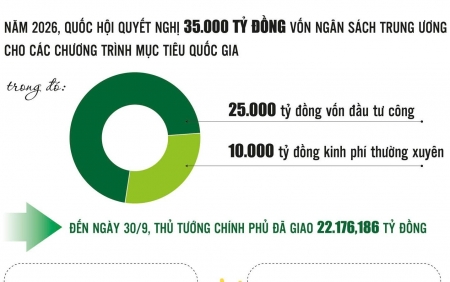 Chương trình mục tiêu quốc gia: Nước rút trong quý cuối năm