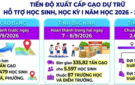 Hoàn thành xuất gạo dự trữ hỗ trợ học sinh tại Cao Bằng, Bắc Ninh