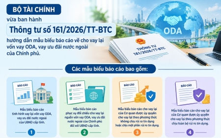 Hướng dẫn mẫu biểu báo cáo về cho vay lại vốn vay ODA, vay ưu đãi nước ngoài của Chính phủ