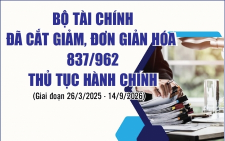 Infographics: Bộ Tài chính đã thực hiện cắt giảm 837 thủ tục hành chính