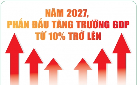 Infographics: Phấn đấu tăng trưởng GDP từ 10% trở lên trong năm 2027