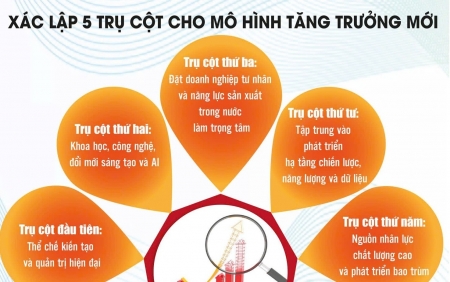 Năm trụ cột tạo sức bật cho tăng trưởng hai con số