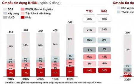 Rẽ dòng tín dụng bất động sản, dịch chuyển vốn khỏi phân khúc đầu cơ
