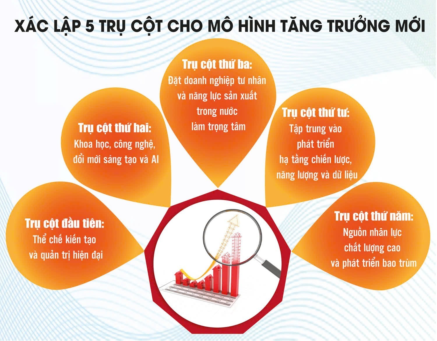 Năm trụ cột tạo sức bật cho tăng trưởng hai con số