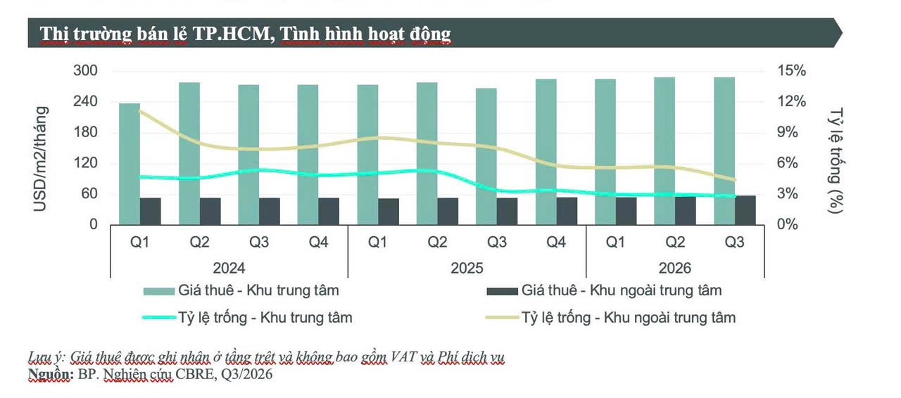 Thị trường bán lẻ TP. Hồ Chí Minh giữ sức hút, giá thuê ngoài trung tâm tăng 8% Thị trường bán lẻ TP. Hồ Chí Minh giữ sức hút, giá thuê ngoài trung tâm tăng 8%