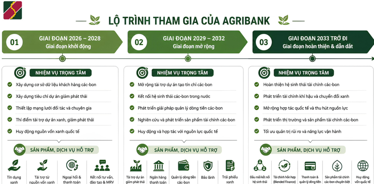 Tín chỉ carbon và bài toán hình thành dòng tiền trả nợ ngân hàng